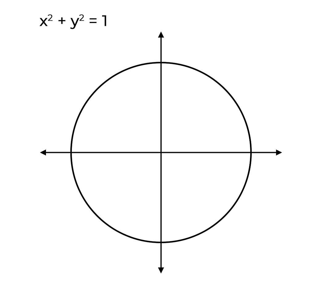 Image of a graph showing all the possible answers for x² + y² = 1, which is a perfect circle