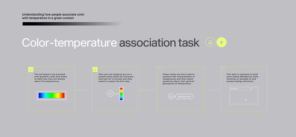 The participants are provided with gradient cards and asked to mark how they are feeling about the temperature.They are now asked to put on a jacket( same jacket for everyone — and wait for a minute) and then asked to repeat the first step.These values are then used to analyse their interpretation of temperature and then asked questions about their general perception of temperature.This data is analysed to build color based affordances while iterating on possible UI and product design decisions.