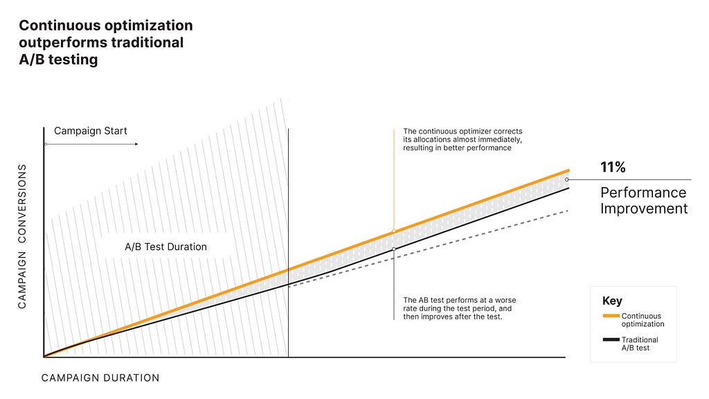 Figure 1 represents continuous campaign optimization outperforming traditional A/B testing.