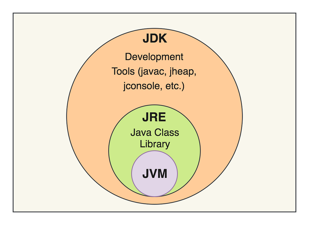 JVM , JRE and JDK