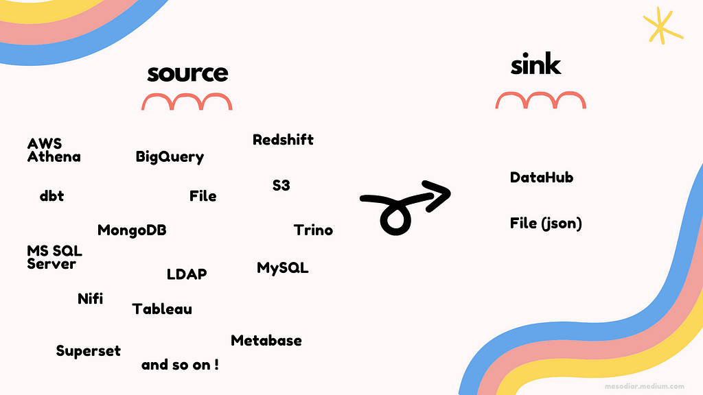 datahub source and sink