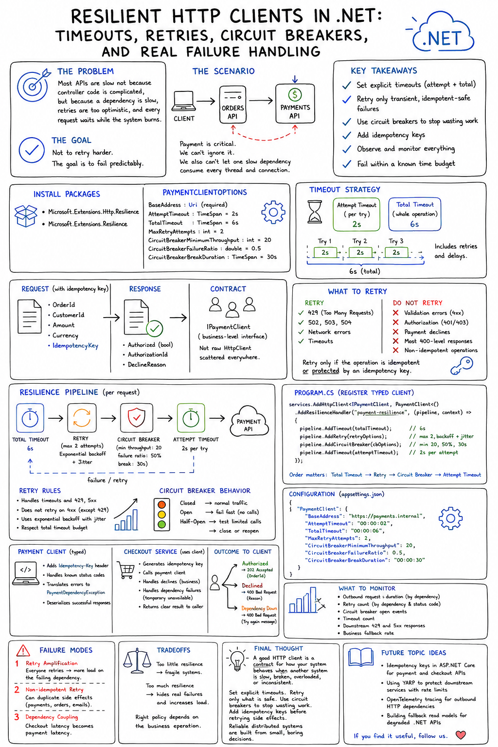 Resilient HTTP Clients in .NET: Timeouts, Retries, Circuit Breakers, and Real Failure Handling