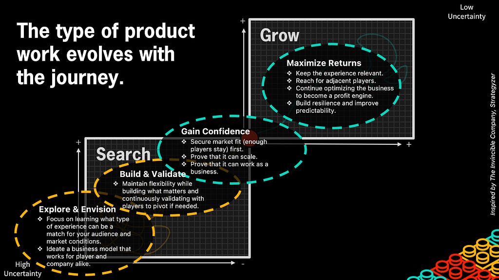 Slide showing the Search and Grow journey broken down into 4 different areas, as described in the text of the post.