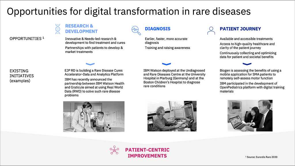 Opportunities for digital transformation in rare diseases: R&D, diagnosis, patient journey