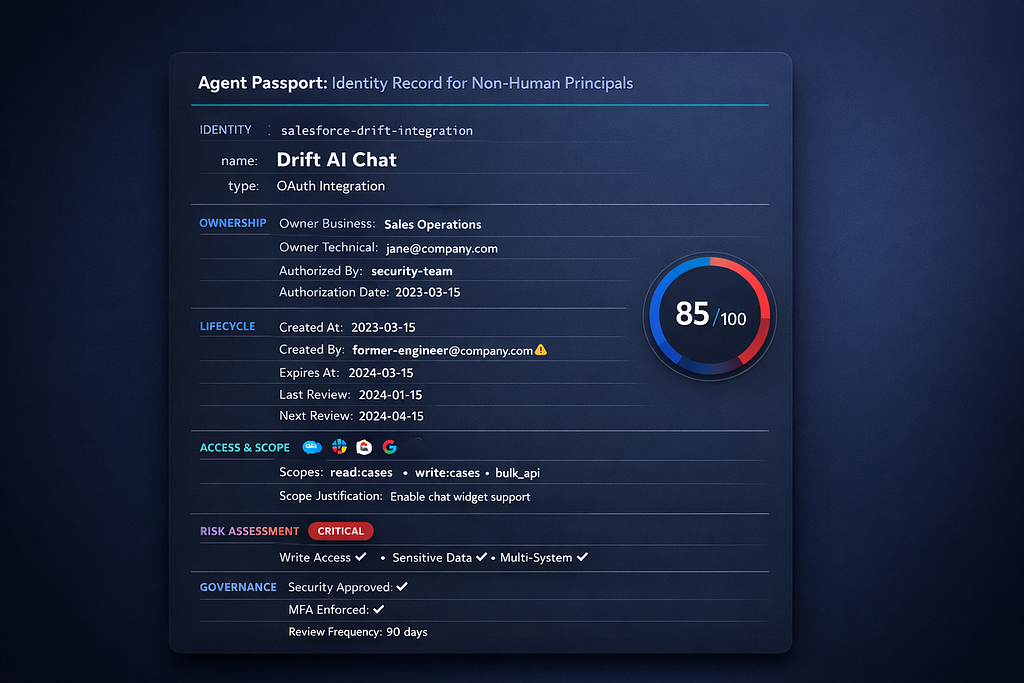 Technical diagram of Agent Passport data structure showing six sections: Identity (agent ID, name, type), Ownership (business owner, technical contact, authorization), Lifecycle (creation, expiry, review dates), Access & Scope (connected systems, permissions, justification), Risk Assessment (tier and flags), and Governance (approval status, MFA, review frequency)