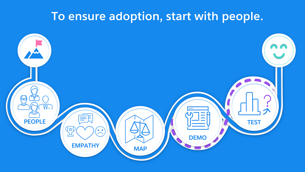 To ensure adoption, start with people. Empathise,, map solutions, demo the most valuable, test it until adoption is certain.
