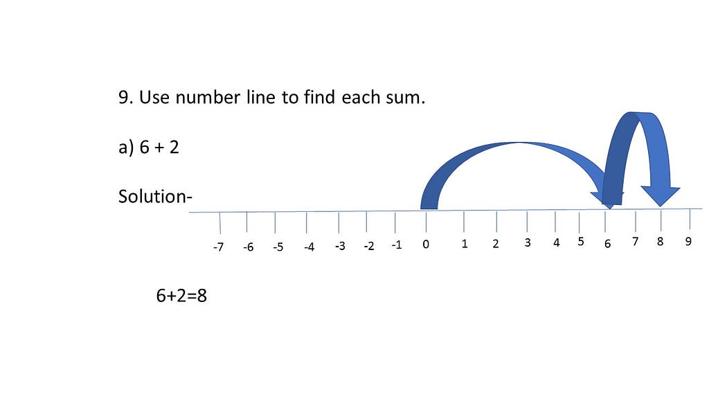 Addition of integers 6 and 2 on number line