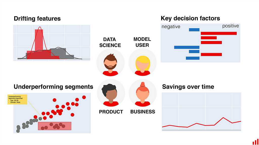 Different visualizations for data scientists,  product managers, business team and model users.
