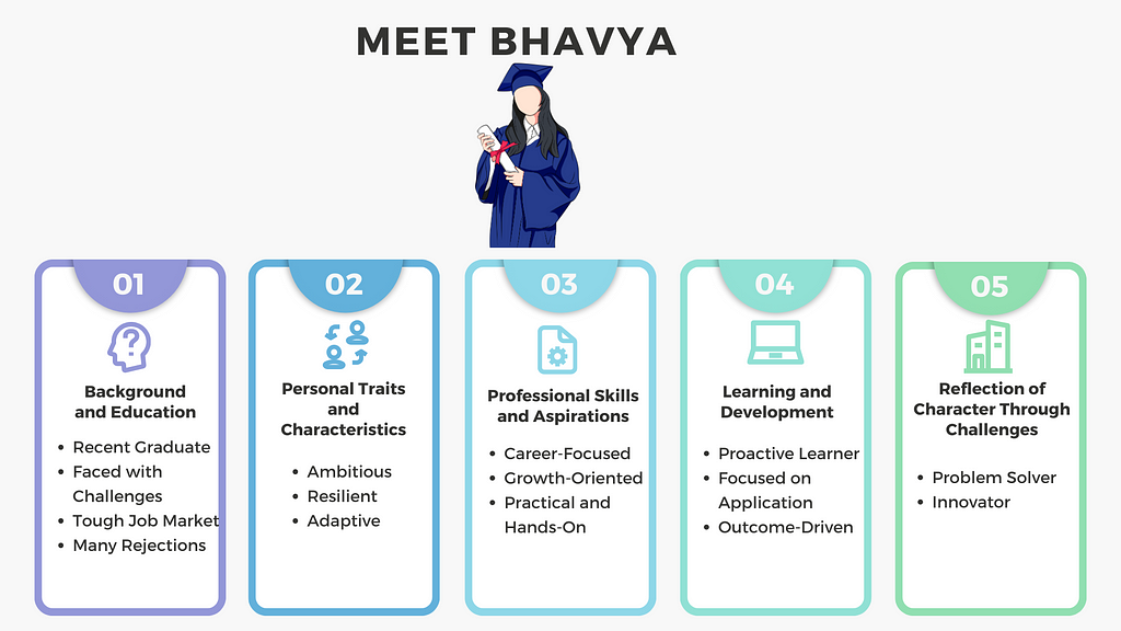 Meet Bhavya, a recent graduate armed with ambition and a degree in business management. Despite her impressive academic credentials, Bhavya found herself confronting the stark realities of a fiercely competitive job market. The frequent rejections became a disheartening routine, as employers sought candidates with more than just theoretical knowledge — they wanted professionals who could wield data and AI to untangle complex supply chain challenges.