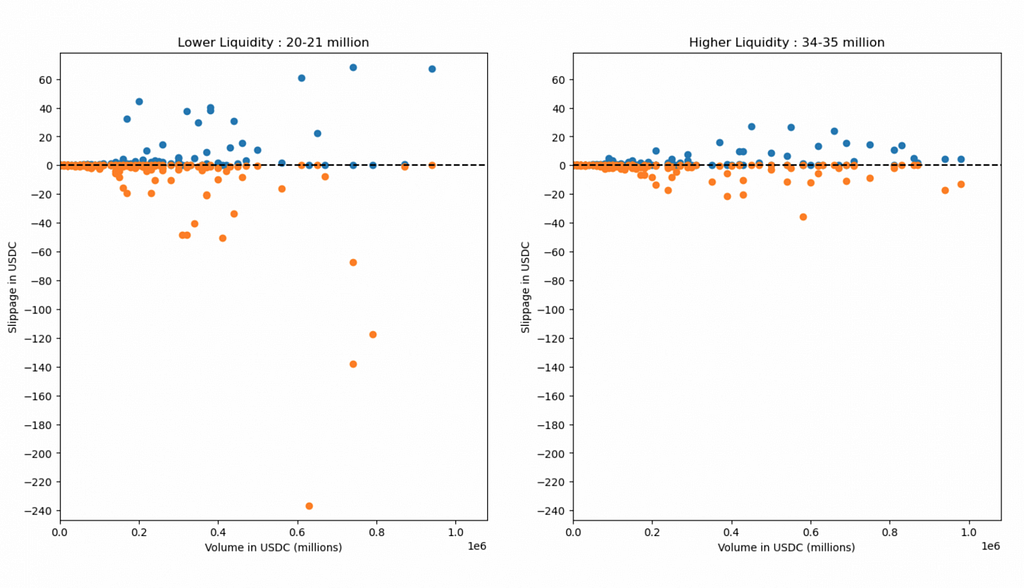 Comparison of Volume-Wise Slippage Graph in Lower and Higher Liquidity:
