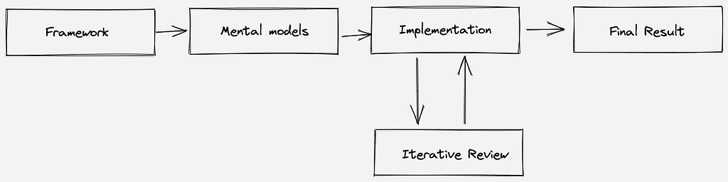 A diagram consisting different steps from planning to launching. First step was deciding on a framework. Second step was developing a mental model. Third step was to implement and get them reviewed iteratively. Final step was to launch the product.