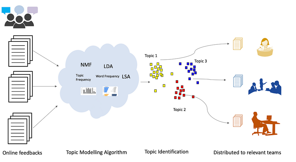 topic modeling flow: online feedbacks represented by documents feed into a topic modeling algorithm represented by a cloud and the letters “NMF”, “LDA”, and “LSA” which then output into different topics represented by multiple squares, each colored differently per topic which are then fed to different teams represented by icons of a person at a desk, a person speaking in front of people at a conference table, and a person reading a book.