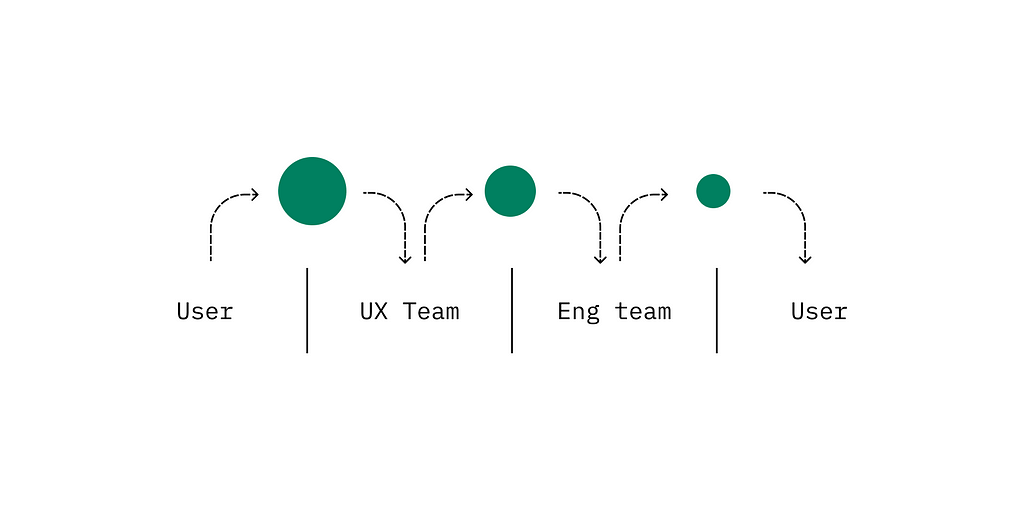 A green ball moving from user, ux team, engineering team and back to user that represents quality diminishing.