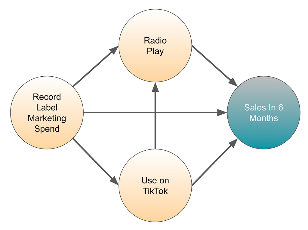 Figure 5: Example causal graph for how to estimate music sales for a given artist.