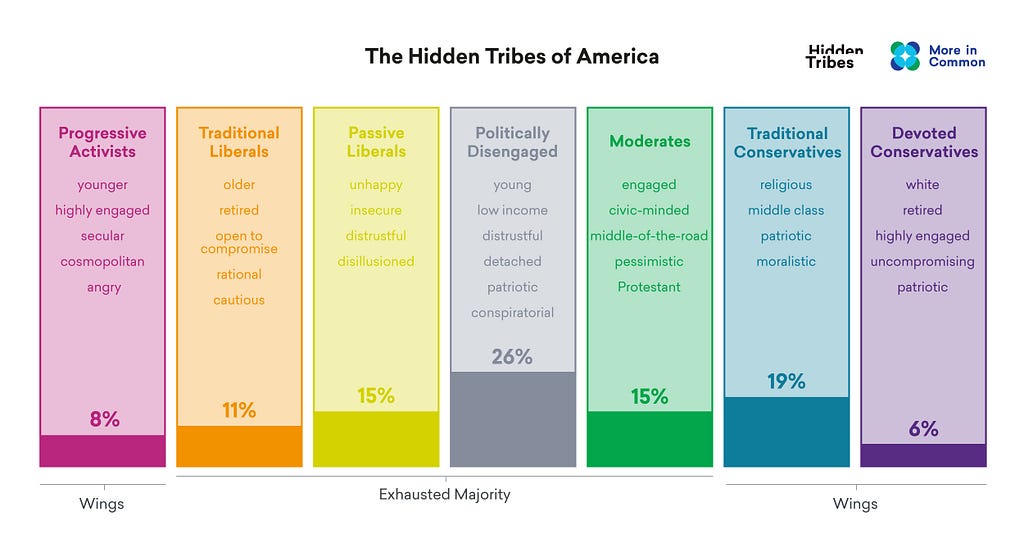 From the Hidden Tribes Report