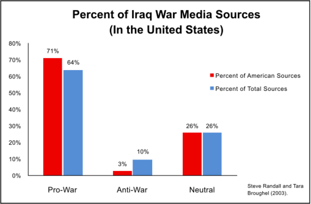 “Analysis of media coverage during the Iraq war was by no means universally objective. In fact, it’s clear that coverage was overall pro-war with American news sources being slightly more pro-war than sources from outside the US. Neutral coverage came in at 26%, while a minority of sources were determined to be anti-war. Only 3% of American sources fell into that category.”