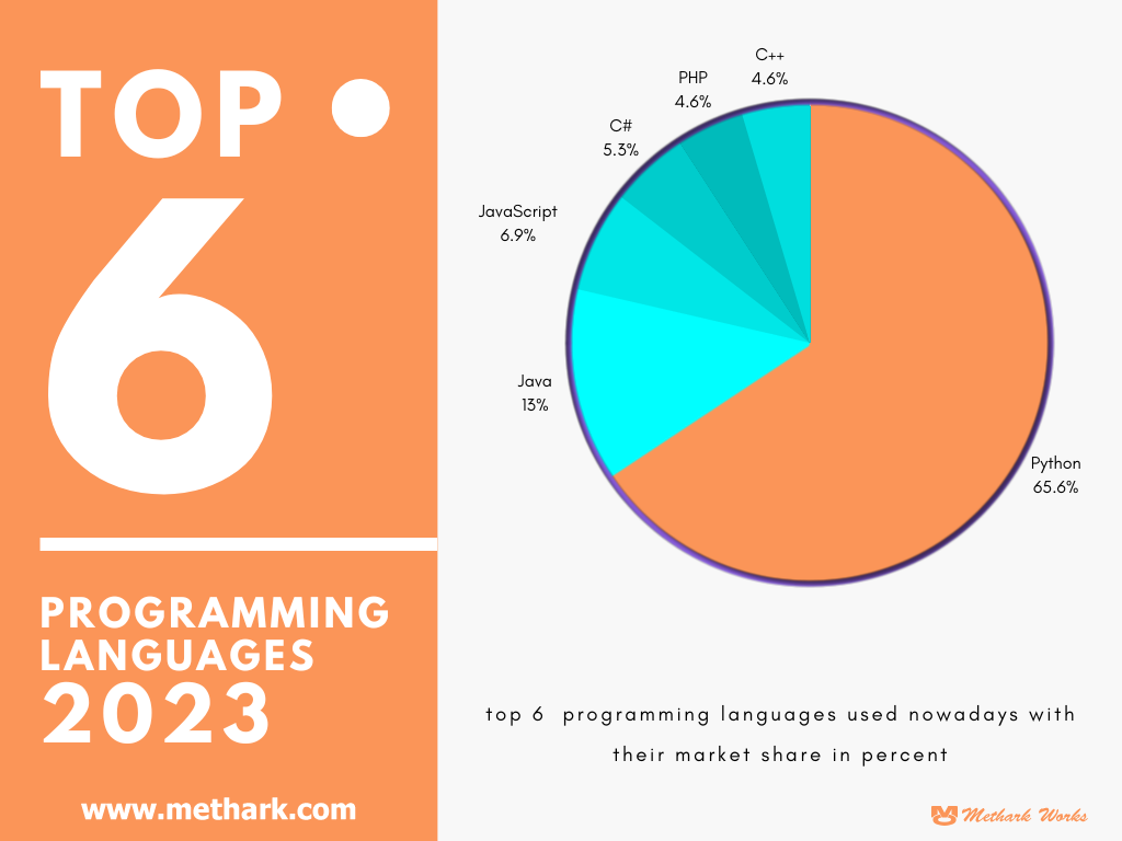 Top 6 Programming Languages 2023