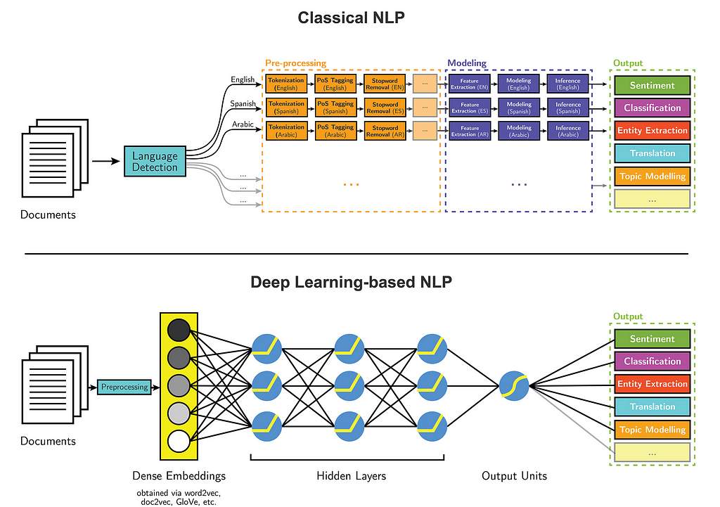 glove deep learning