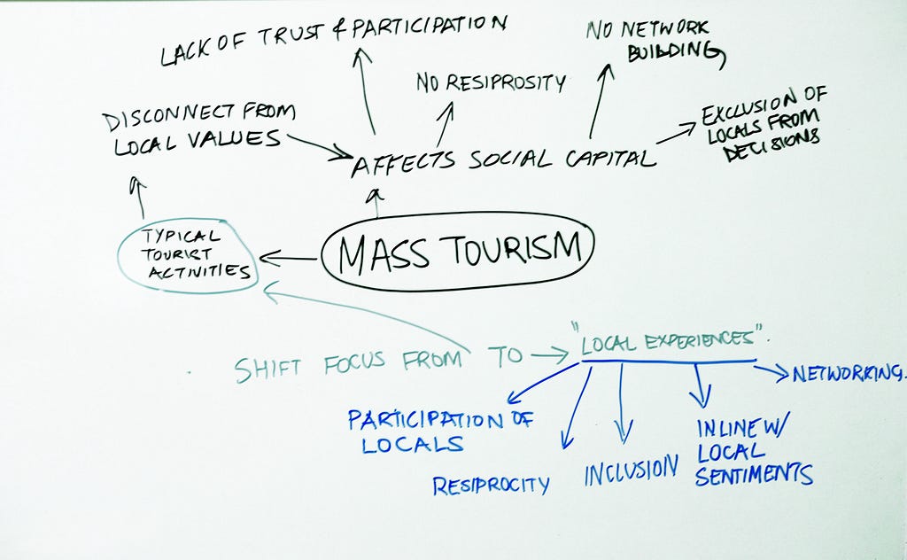 Mind map created during the brainstorming session to arrive at a design intervention