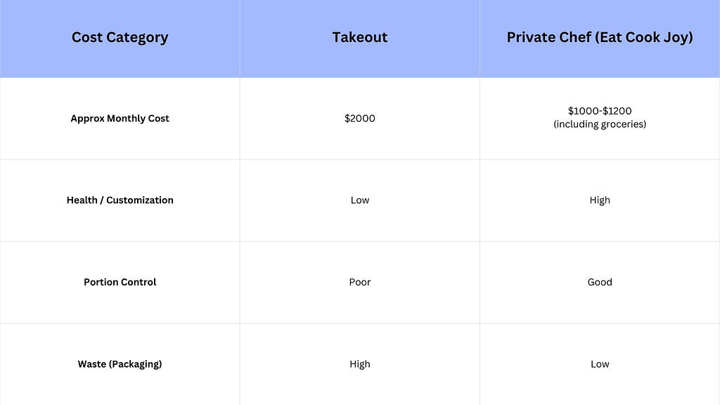 difference between takeout and private chef
