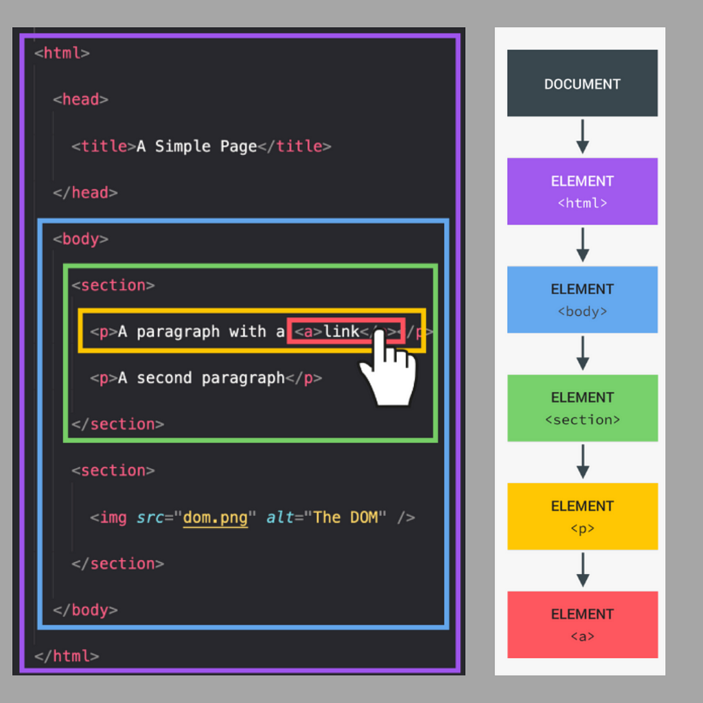 Simple HTML Code with it’s corresponding DOM Tree