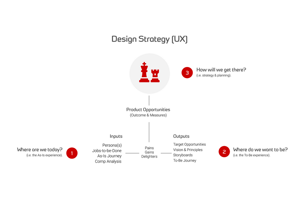 Building blocks of a design strategy.