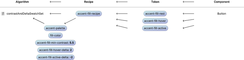Diagram of the “accent fill” algorithm to component token chain