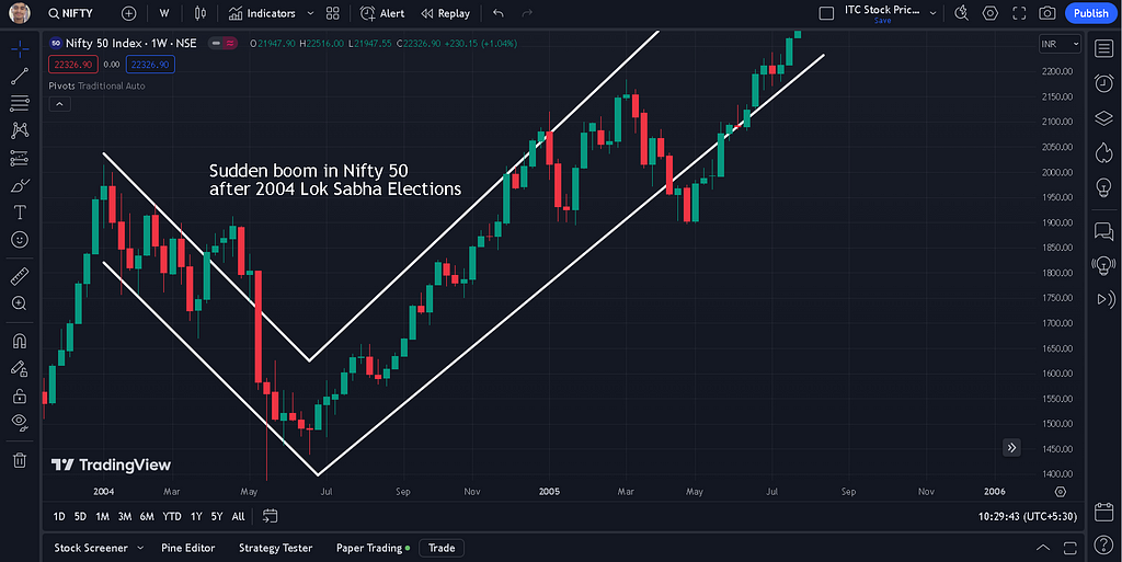The sudden boom in Nifty 50 after the 2004 Lok Sabha Elections
