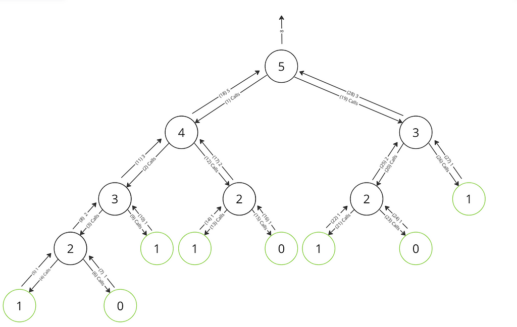 An Introduction to Dynamic Programming | LaptrinhX