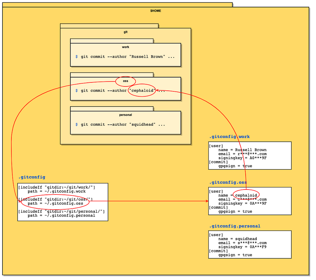 Diagram illustrating the relationship between config files and Git settings as described in the text and examples