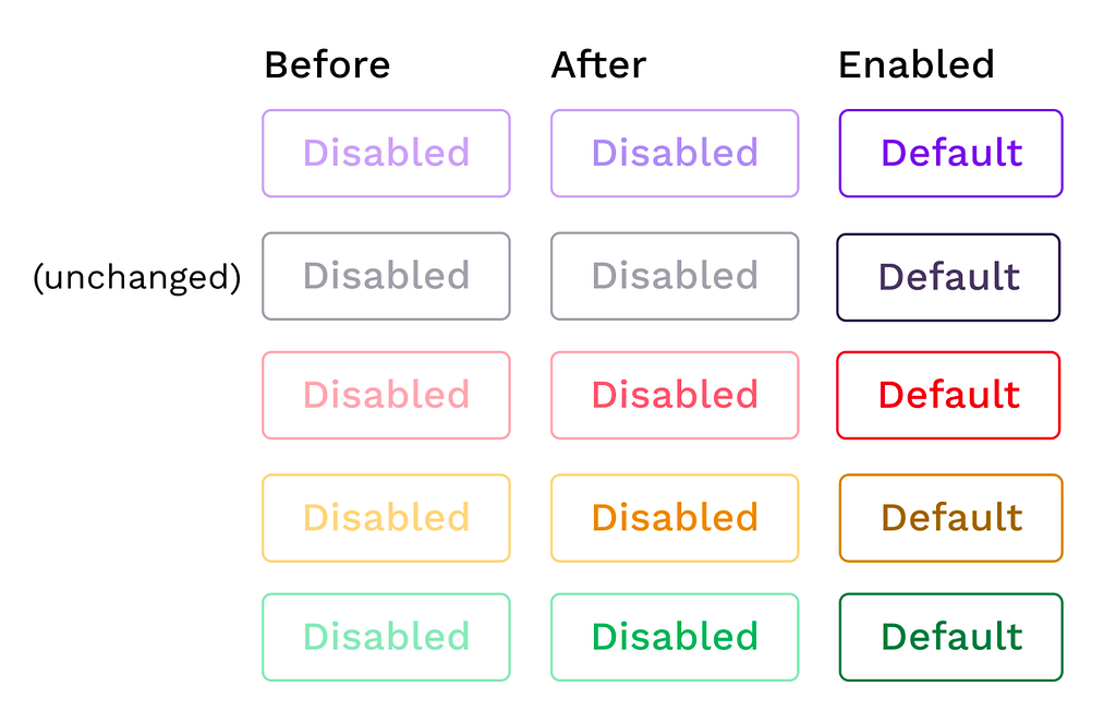 Proposed solution showing before/after look of the disabled outlined buttons compared to the enabled version
