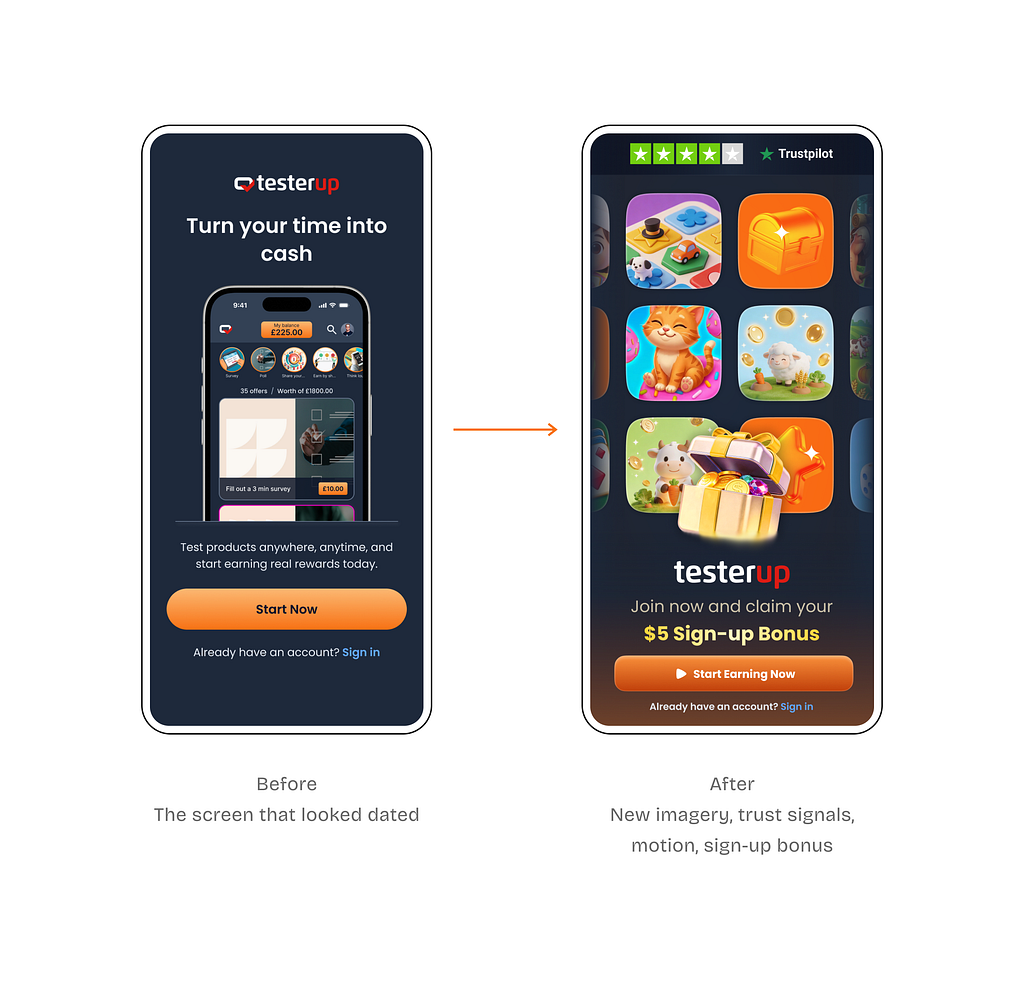 The testerup welcome screen before and after the redesign. Before: a dark screen headed “Turn your time into cash” with a product screenshot and a Start Now button. After: a grid of colourful game icons, a Trustpilot rating, a $5 sign-up bonus and a Start Earning Now button.