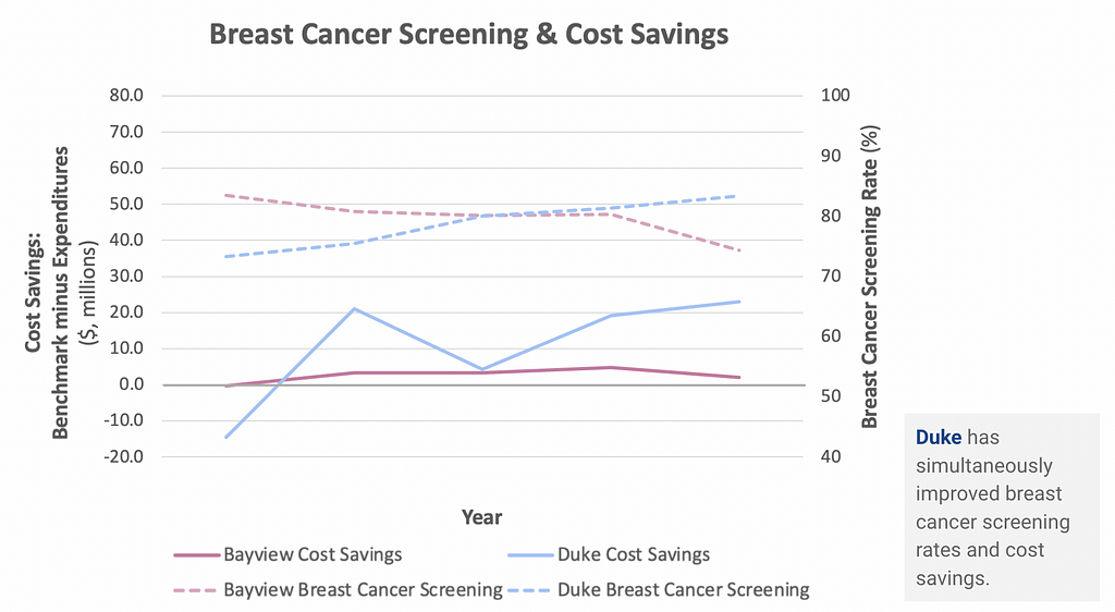 Duke has simultaneously improved breast cancer screening rates and cost savings.