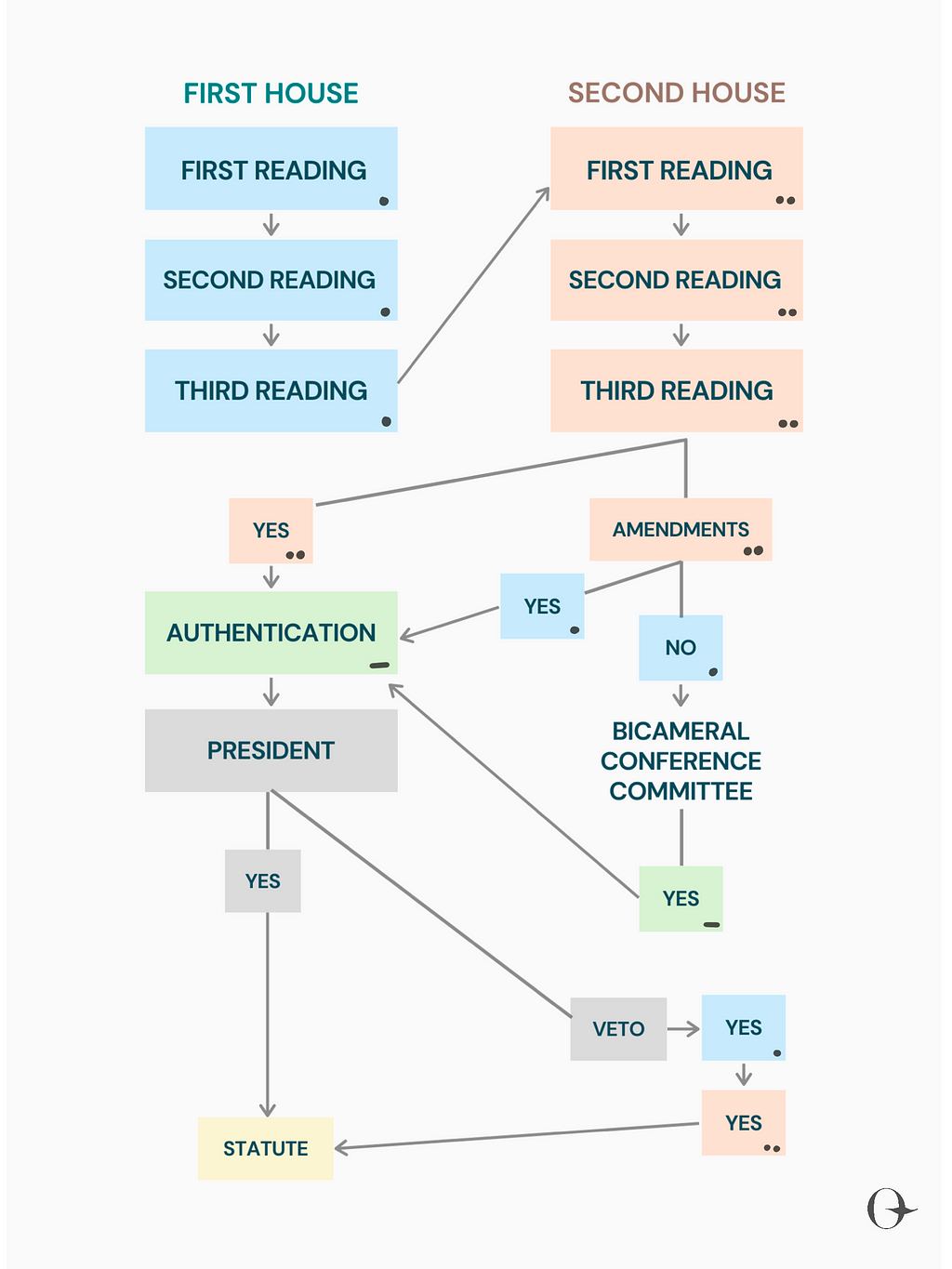 A diagram of the process on how bills become laws, starting from the first reading.