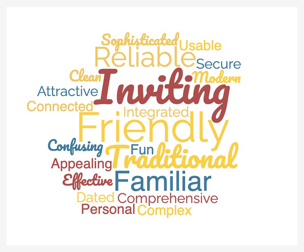 Wordcloud as result overview from our survey — inviting and freindly are the biggest words.