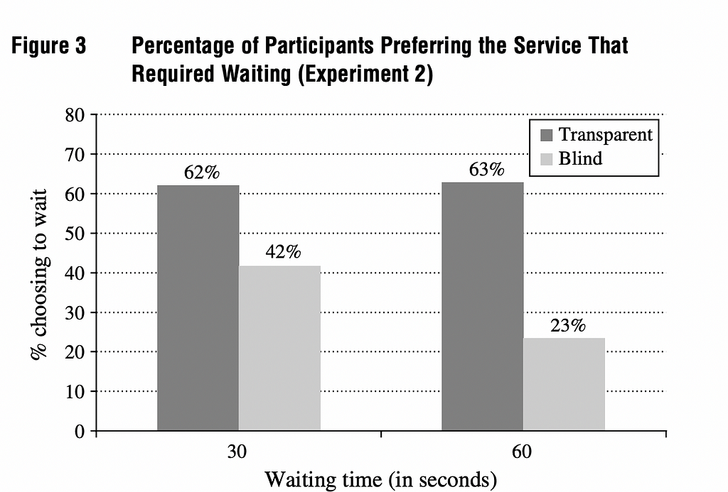 Um gráfico com o titulo “Porcentagem de participantes preferindo o serviço que exigia espera”