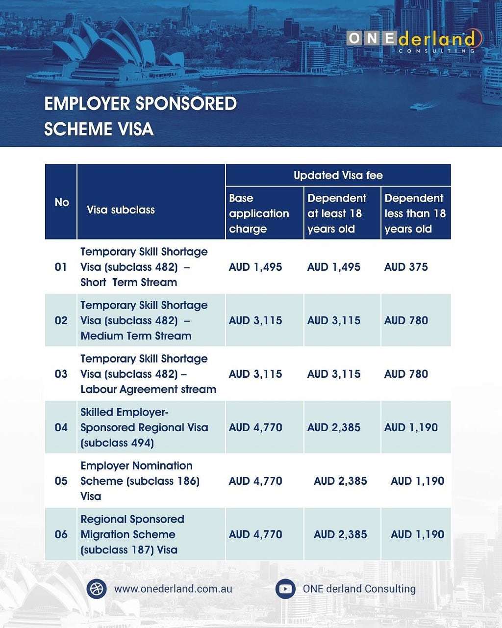 Australian Employer Sponsored Visa Fees 2024