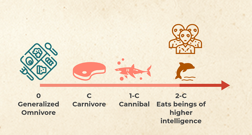 Infographic showing step 2-C — eating a being of higher intelligence