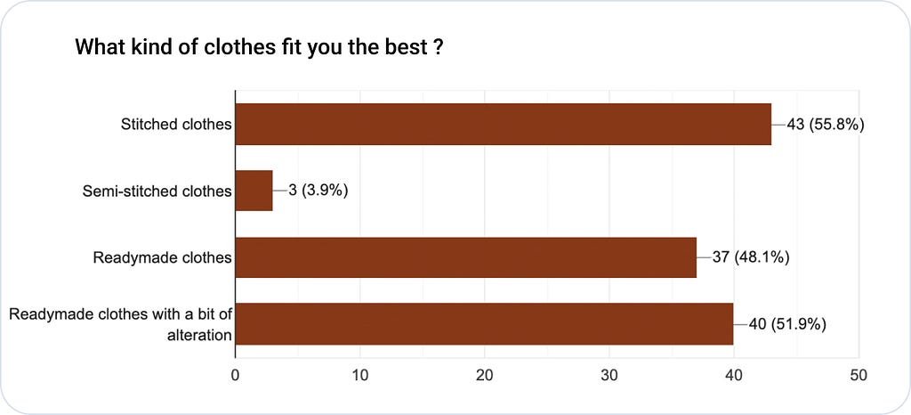 Tailored clothes took the cake at 55.8%