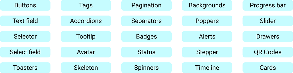 Lista dos 25 componentes mais comuns: buttons, tags, pagination, backgrounds, progress bar, text field, accordions, separators, poppers, slider, selector, tooltip, badges, alerts, drawers, select field, avatar, status, stepper, qr codes, toasters, skeleton, spinners, timeline e cards.