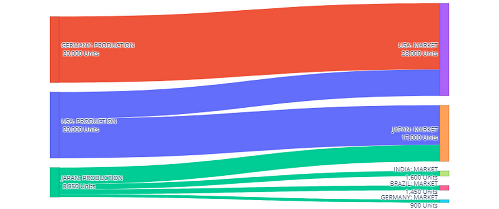 A Sankey diagram showing production flows from countries (e.g., Germany, USA, Japan, Brazil, and India) to respective markets, with unit quantities labeled for each flow, highlighting production-to-market supply chains.