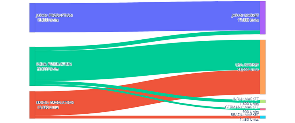 Sankey diagram showing supply chain flows from production locations to markets. Japan, India, and Brazil production supply units to markets in Japan, the USA, Germany, Brazil, and India, with flows varying in size to represent volume distribution per market.