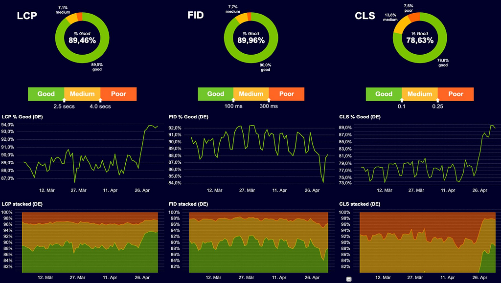 Google Core Web Vitals for the idealo.de start page during the rollout phase.