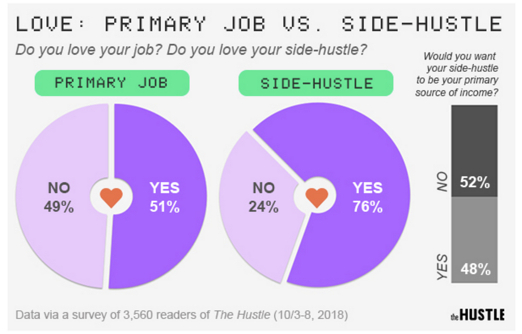 Two pie charts comparing people’s love for their primary job versus their side hustle. The survey was taken by 3,560 readers of The Hustle. 51% of people loved their primary job, while 76% of people loved their side hustle.