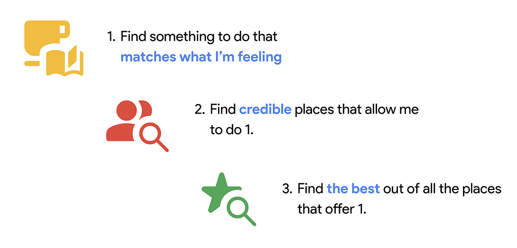 Framework of exploration: 1. Find something to do that matches what I’m feeling, 2. Find credible places that allow me to do 1, 3. Find the best out of all that offer 1.