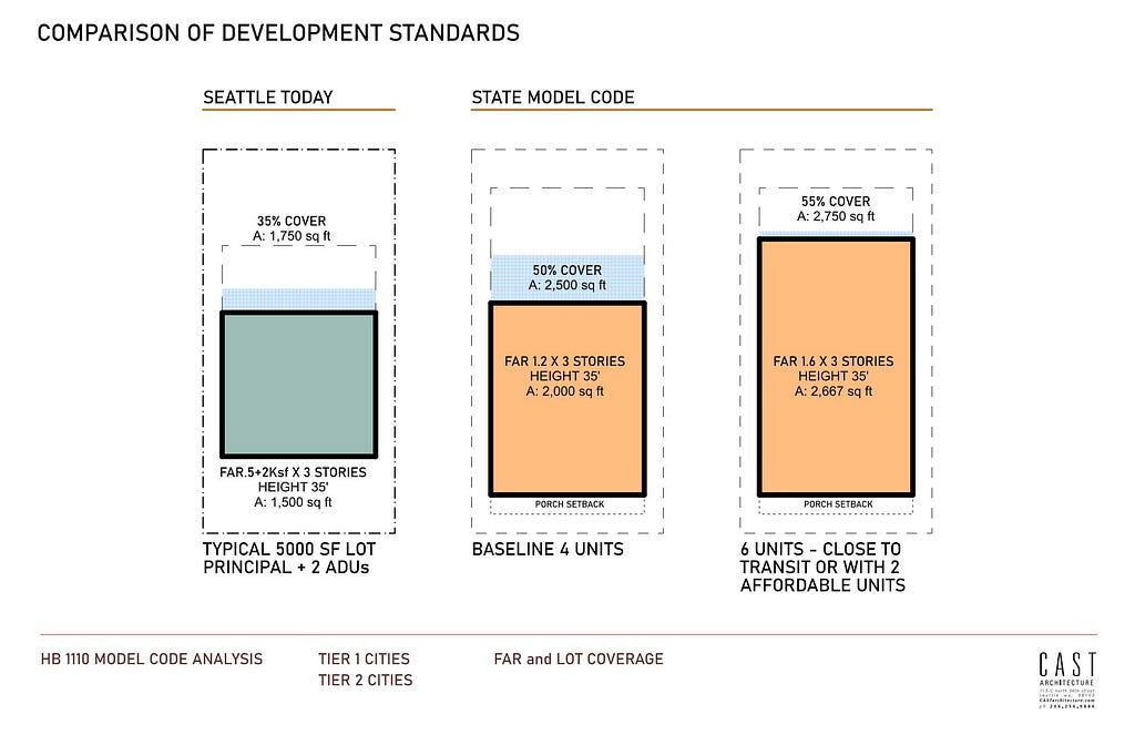 Analysis of lot coverage and floor area ratio under today’s development standard versus the 2025 Washington State model code