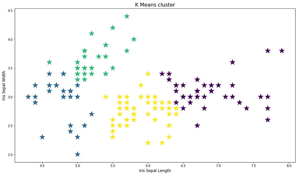 clustering result for above dataset with associated code.