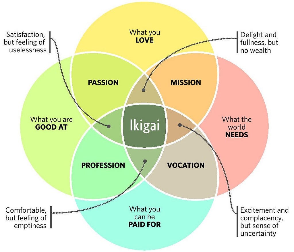 Four intersecting circles in a Venn diagram. Each circle is one of the components of Ikigai; for example, “what you love”. Ikigai is the four-way intersection in the middle.