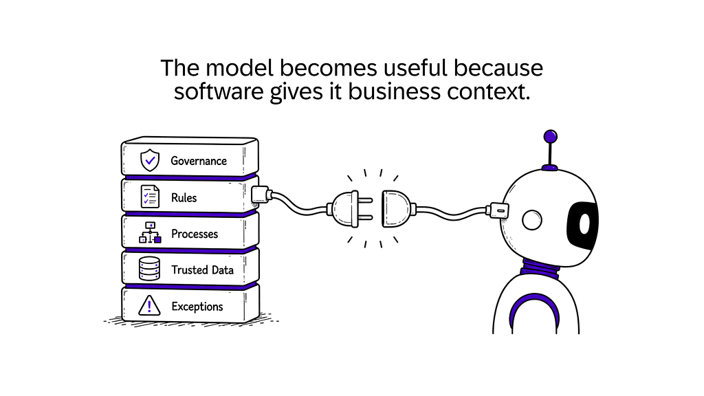 Illustration showing how business context makes AI useful. A stack of software layers labelled Governance, Rules, Processes, Trusted Data, and Exceptions is connected by a cable and plug to an AI robot. Headline text reads: “The model becomes useful because software gives it business context.” The image illustrates how enterprise knowledge enables AI agents to perform.