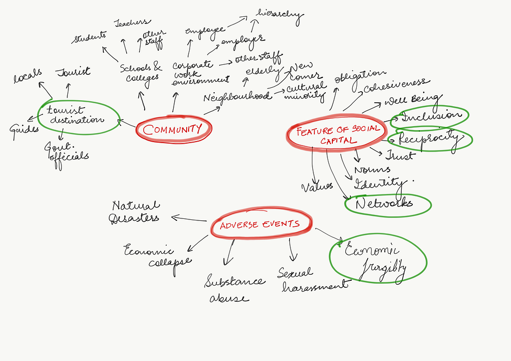 Mind map of the communities, features of social capital and the adverse events that was used to narrow down the context